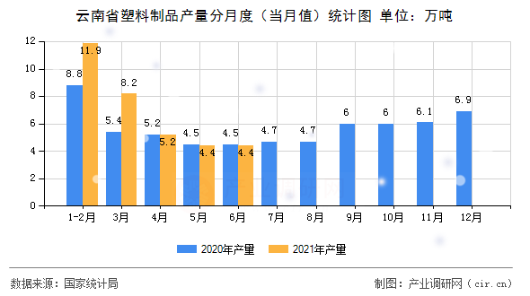 云南省塑料制品產量分月度（當月值）統計圖
