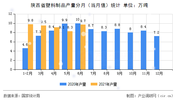 陜西省塑料制品產量分月（當月值）統計