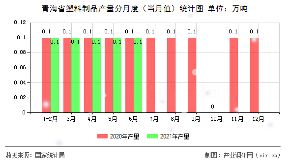 青海省塑料制品產量分月度（當月值）統計圖