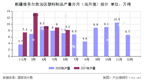 新疆維吾爾自治區塑料制品產量分月（當月值）統計