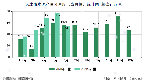 天津市水泥產量分月度（當月值）統計圖