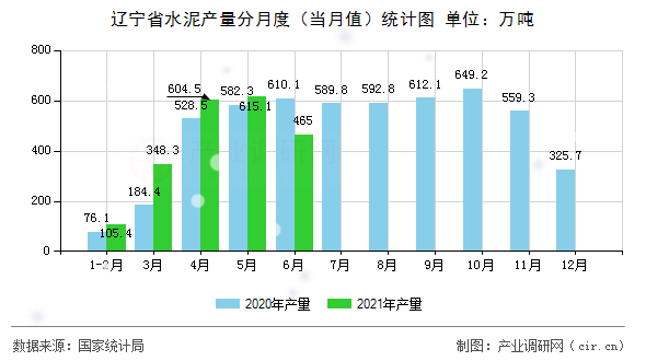 遼寧省水泥產量分月度（當月值）統計圖