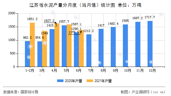 江蘇省水泥產量分月度（當月值）統計圖