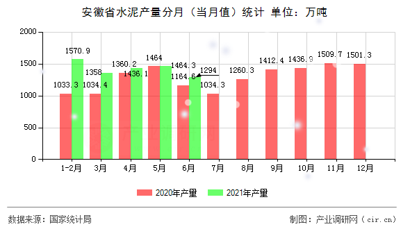安徽省水泥產量分月（當月值）統計