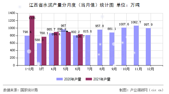 江西省水泥產量分月度（當月值）統計圖