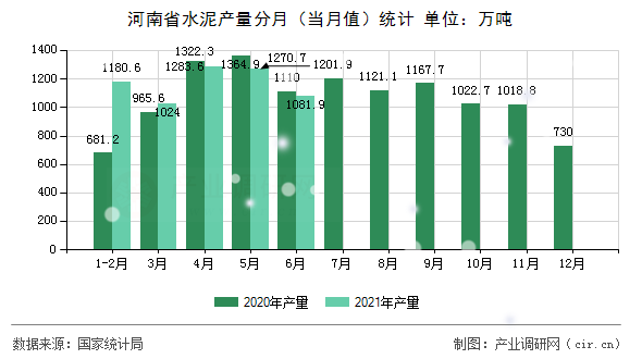 河南省水泥產量分月（當月值）統計