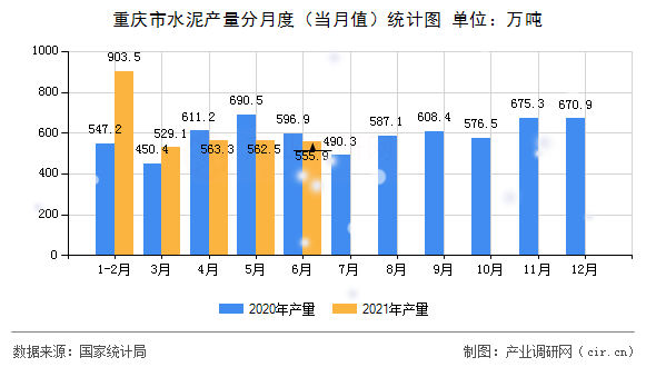 重慶市水泥產量分月度（當月值）統計圖