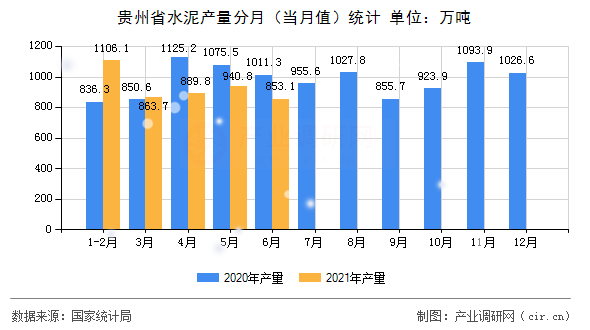 貴州省水泥產量分月（當月值）統計