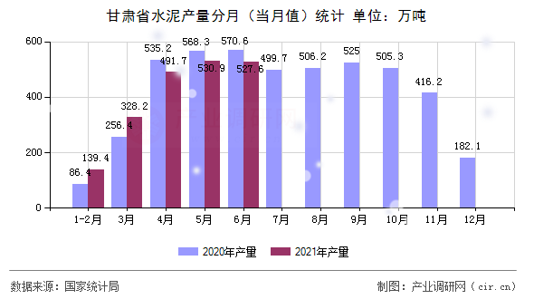 甘肅省水泥產量分月（當月值）統計