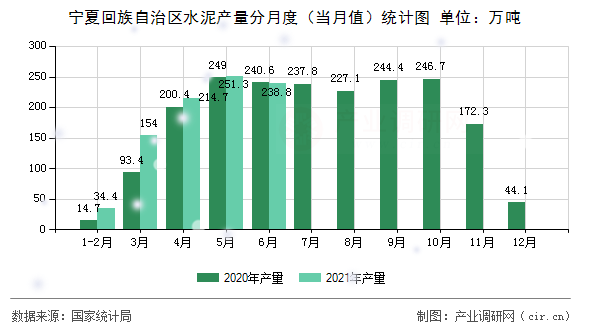 寧夏回族自治區水泥產量分月度（當月值）統計圖