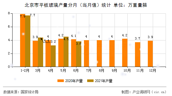 北京市平板玻璃產(chǎn)量分月（當月值）統(tǒng)計