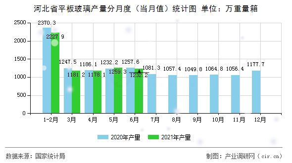 河北省平板玻璃產量分月度（當月值）統計圖