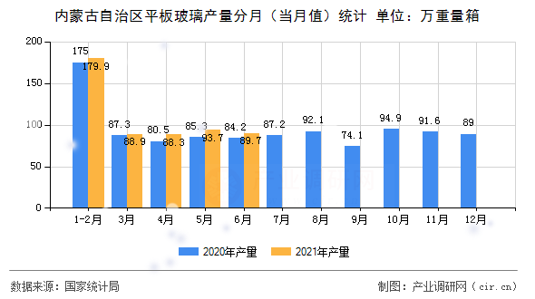 內蒙古自治區平板玻璃產量分月（當月值）統計