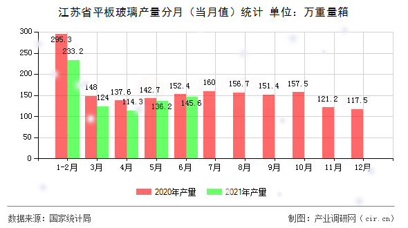 江蘇省平板玻璃產量分月（當月值）統計
