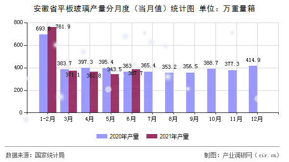 安徽省平板玻璃產量分月度（當月值）統計圖