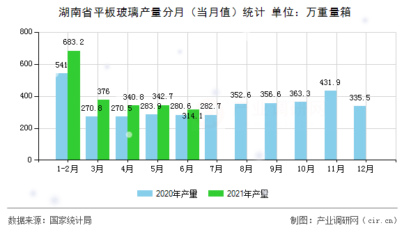 湖南省平板玻璃產量分月（當月值）統計