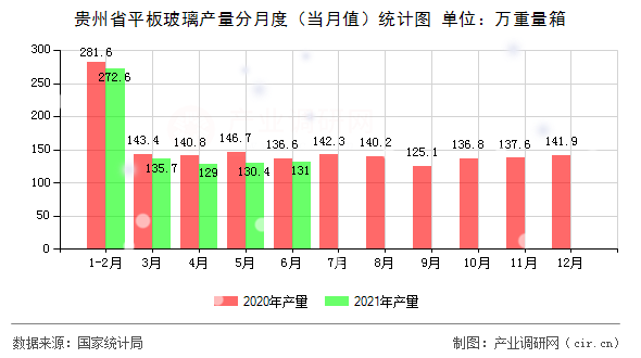 貴州省平板玻璃產量分月度（當月值）統計圖