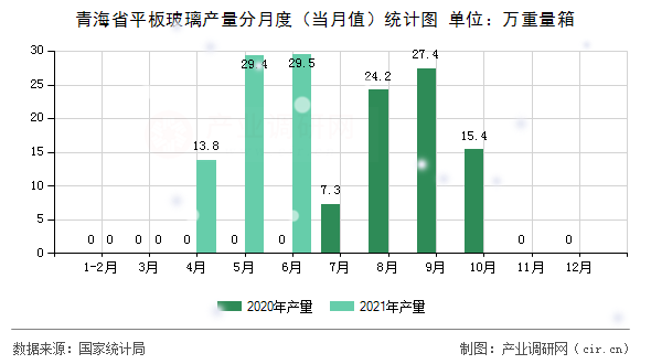 青海省平板玻璃產量分月度（當月值）統計圖