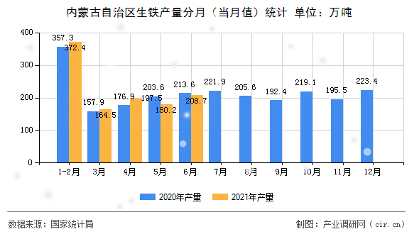 內蒙古自治區生鐵產量分月（當月值）統計