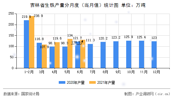 吉林省生鐵產量分月度（當月值）統計圖
