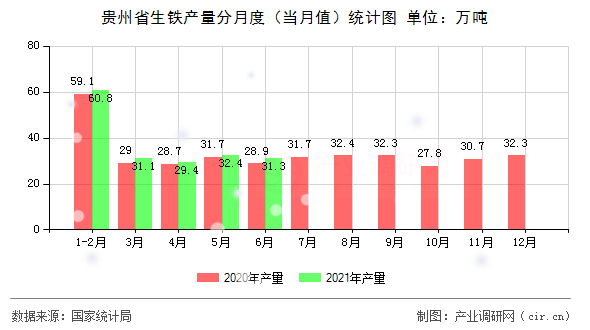 貴州省生鐵產量分月度（當月值）統計圖
