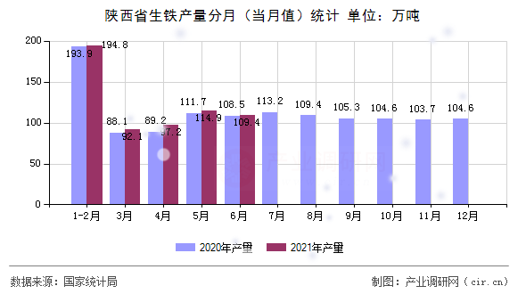 陜西省生鐵產量分月（當月值）統計