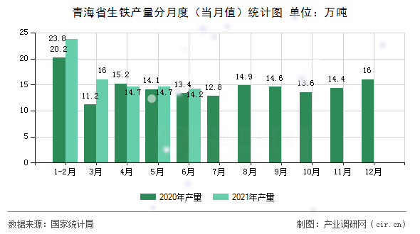 青海省生鐵產量分月度（當月值）統計圖