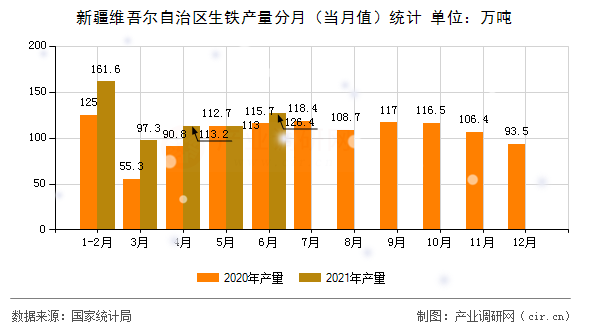新疆維吾爾自治區生鐵產量分月（當月值）統計