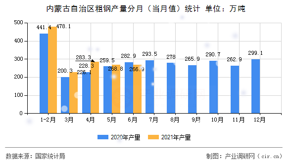內蒙古自治區粗鋼產量分月（當月值）統計