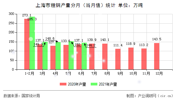 上海市粗鋼產量分月（當月值）統計