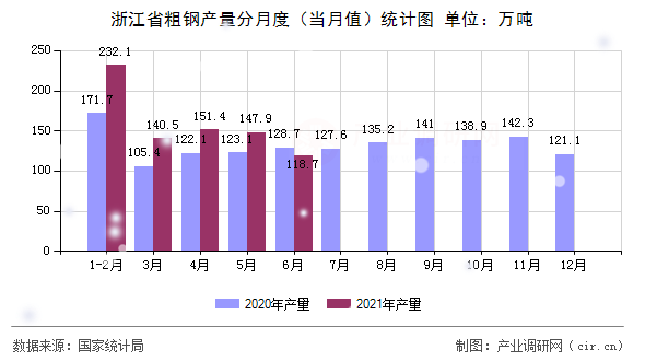 浙江省粗鋼產量分月度（當月值）統計圖