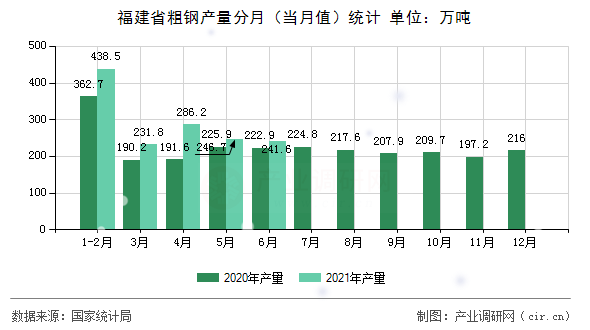 福建省粗鋼產量分月（當月值）統計
