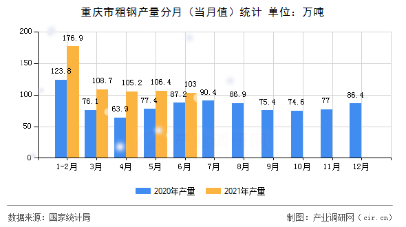 重慶市粗鋼產量分月（當月值）統計