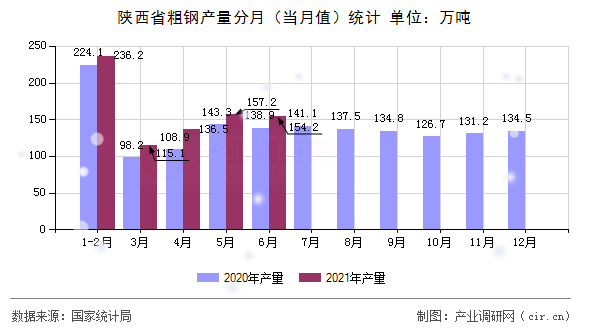 陜西省粗鋼產量分月（當月值）統計