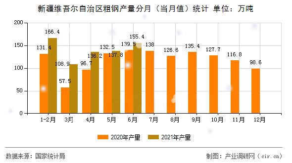 新疆維吾爾自治區(qū)粗鋼產(chǎn)量分月（當月值）統(tǒng)計