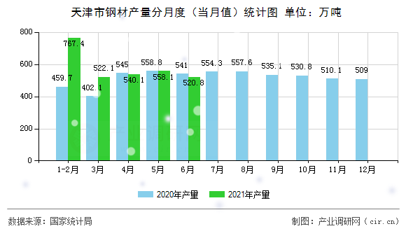 天津市鋼材產量分月度（當月值）統計圖