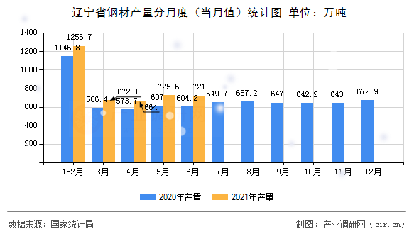 遼寧省鋼材產量分月度（當月值）統計圖