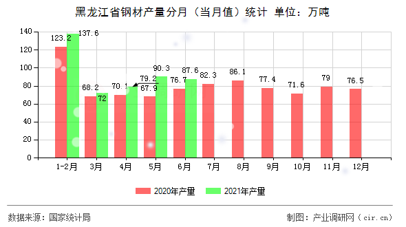 黑龍江省鋼材產量分月（當月值）統計