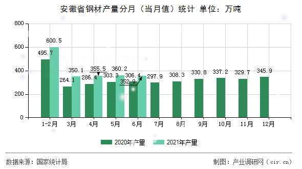 安徽省鋼材產(chǎn)量分月（當(dāng)月值）統(tǒng)計(jì)