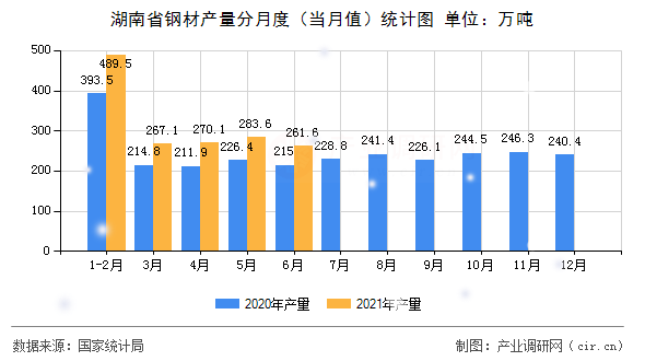 湖南省鋼材產量分月度（當月值）統計圖