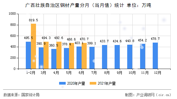 廣西壯族自治區鋼材產量分月（當月值）統計