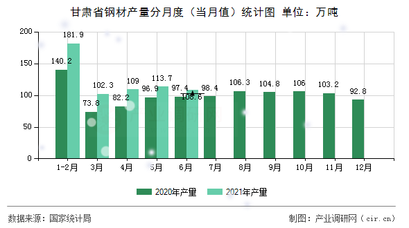 甘肅省鋼材產量分月度（當月值）統計圖