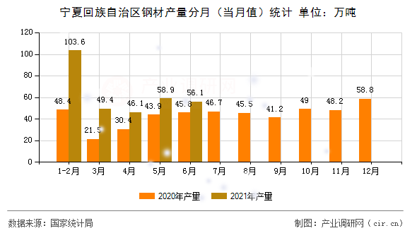 寧夏回族自治區鋼材產量分月（當月值）統計