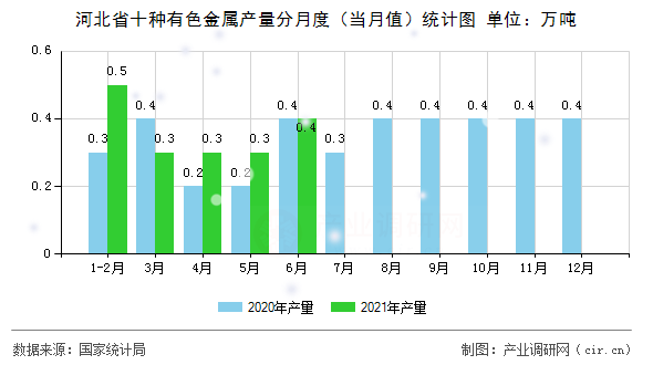 河北省十種有色金屬產量分月度（當月值）統計圖