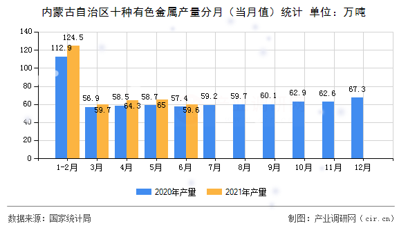 內蒙古自治區(qū)十種有色金屬產量分月（當月值）統(tǒng)計