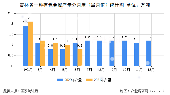 吉林省十種有色金屬產量分月度（當月值）統計圖