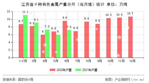 江蘇省十種有色金屬產量分月（當月值）統計