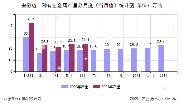 安徽省十種有色金屬產(chǎn)量分月度（當(dāng)月值）統(tǒng)計(jì)圖
