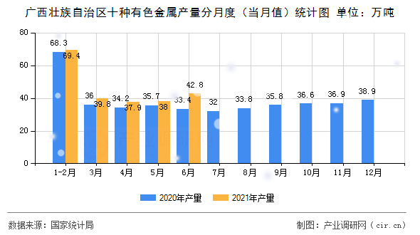廣西壯族自治區十種有色金屬產量分月度（當月值）統計圖