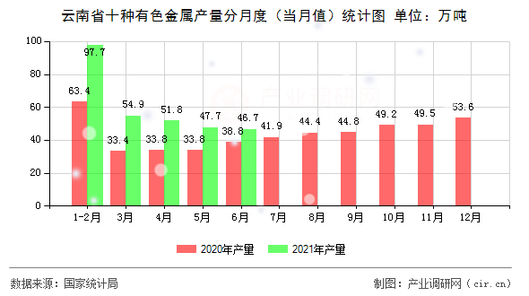 云南省十種有色金屬產量分月度（當月值）統計圖